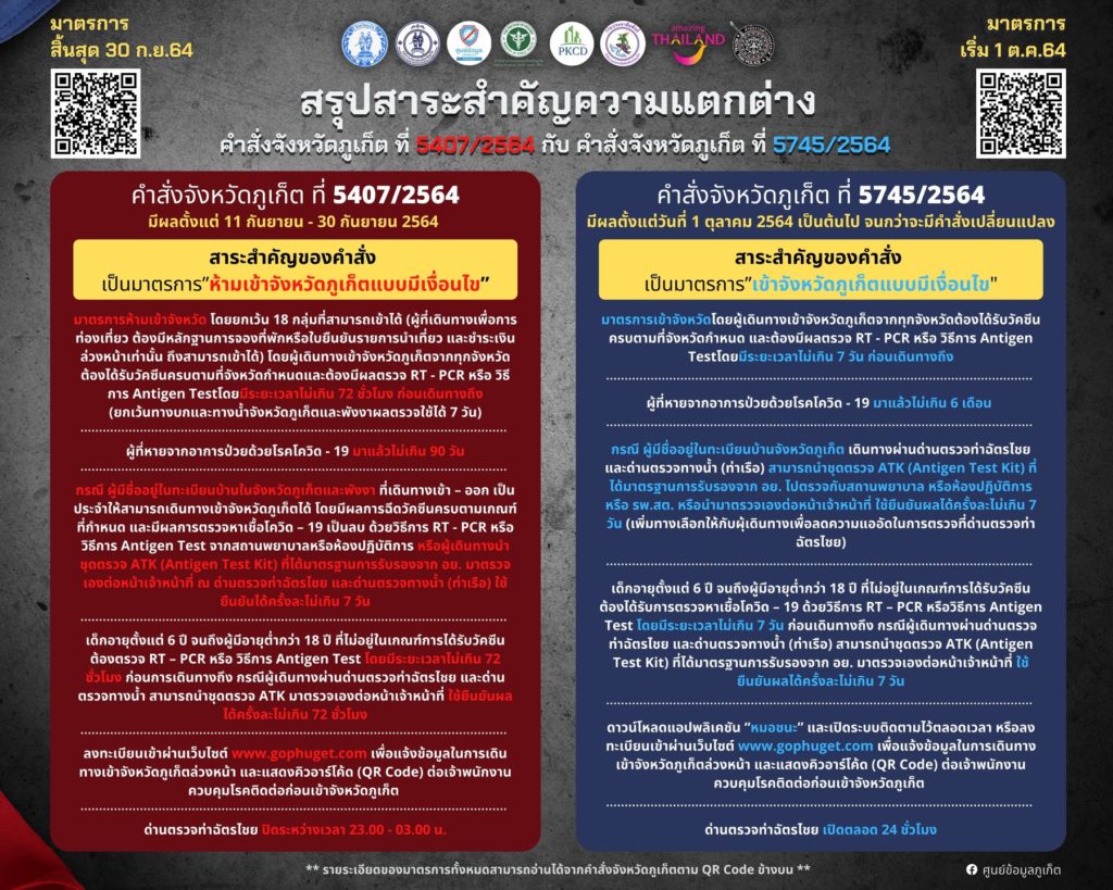สรุปสาระสำคัญความแตกต่างระหว่าง “คำสั่งจังหวัดภูเก็ต ที่ 5407/2564 และ 5745/2564”