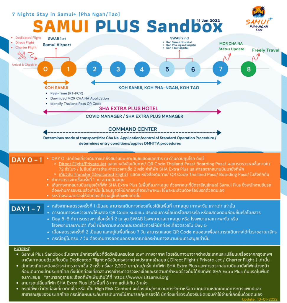 เงื่อนไข/กฎเกณฑ์ของสมุยพลัสแซนด์บ็อกซ์ : Rules of Samui Plus Program